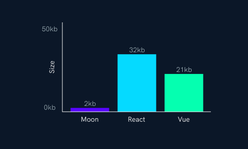 Sizes of popular frameworks relative to Moon.