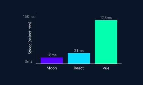 Performance of popular frameworks relative to Moon.